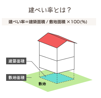 建ぺい率について